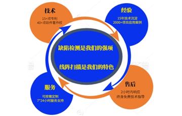 生成3D圖像數(shù)據的四種不同方法